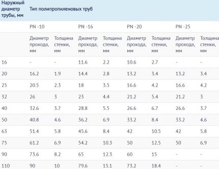 Диаметър и дебелина на стените на полипропиленови тръби Таблица на размерите на полипропиленовите тръби