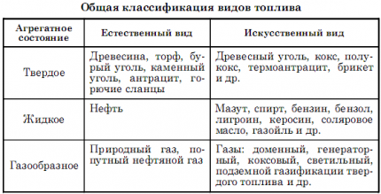 Класификация на горивото по агрегатно състояние