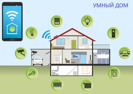 Какво представлява умната къща