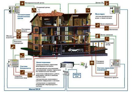 Сглобяване на интелигентна система със собствени ръце