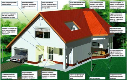 Съвети за инсталиране на системата Умен дом