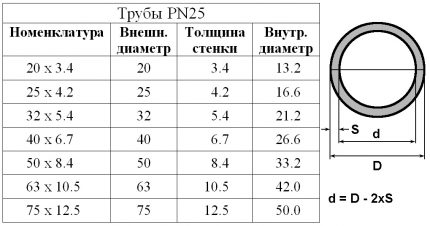 Таблица с параметри на тръби PN25