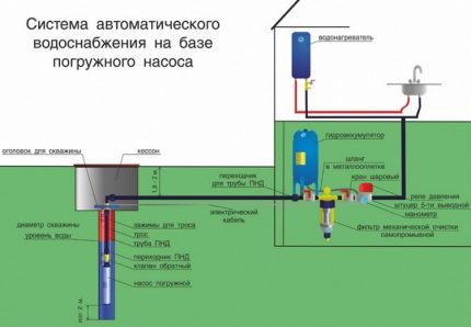 Схема на водоснабдяване от сондаж