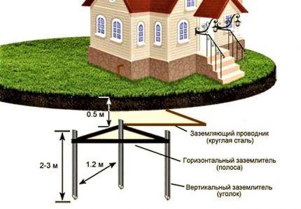 Схематично изображение на разположението на заземяващия контур Схема на монтаж на заземяващ контур