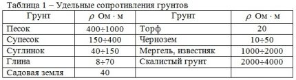 Таблица на специфичното съпротивление на почвата Специфично съпротивление на почвата