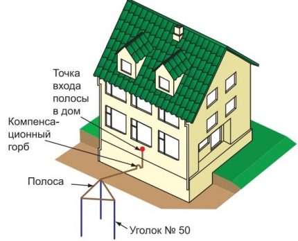 Схема на монтаж на заземителя за домашна мрежа Схема на инсталиране на заземителя