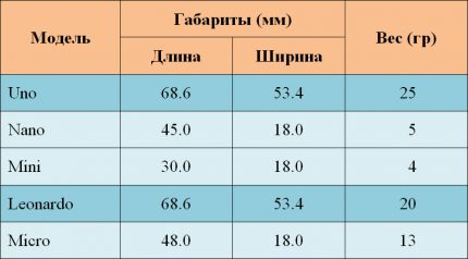 Сравнение на основните платки на системата за умния дом Ардуино Габарити и тегло на платките Arduino