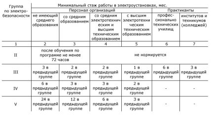 Таблица с разпределението на групите по електробезопасност Информационна таблица