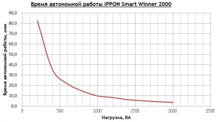 Зависимост на автономната работа от натоварването