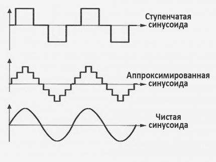 Тип на сигнала след ИБП