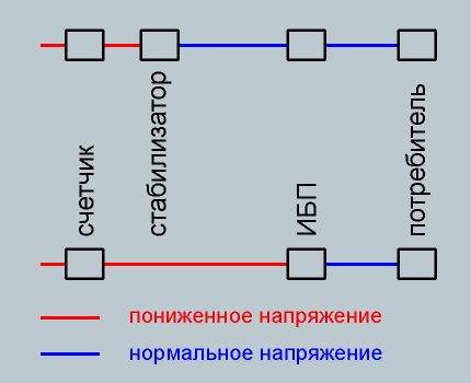 Решение на проблема с ниското напрежение