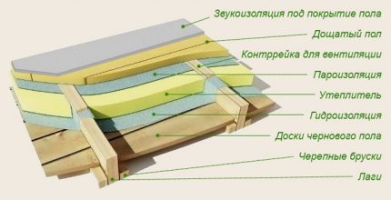 Изолация на пода по греди Друга схема за изолация на пода