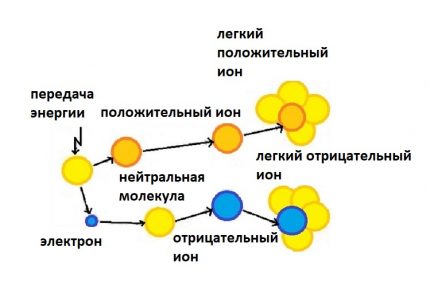 Схема на формиране на йони