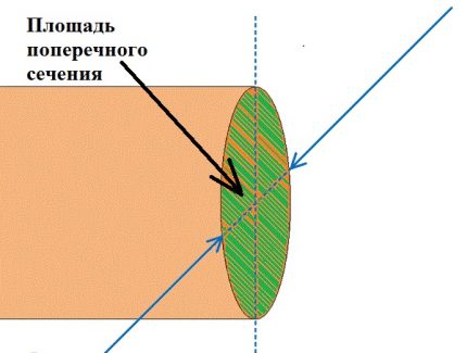 Определяне на сечението на жилото на проводника