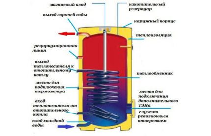 Устройство на акумулиращ бойлер