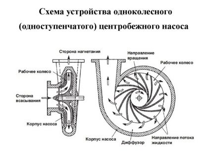 Устройство на центробежна помпа Корпус на помпата