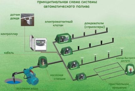 Система за автоматично поливане