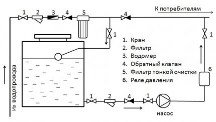 Схема на водоснабдяване с накопител