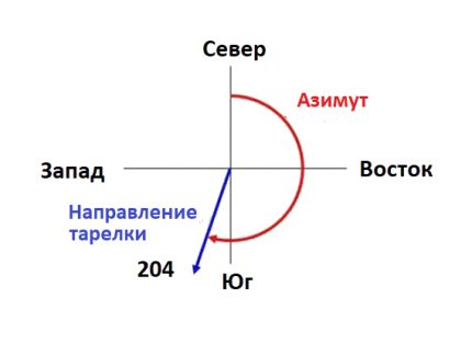 Параметри на азимуталния ъгъл при настройка на антената Пример за настройка на азимуталния ъгъл на антената