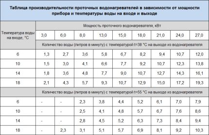 Зависимости на параметрите на водонагревателите от серия DDH