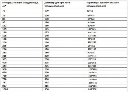 Tabelle der Standardabmessungen