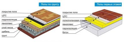 Схема за изолация на под Схема на изолация на пода по греди