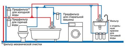 Схема за пречистване на вода в апартамент Схема за пречистване на вода в апартамент
