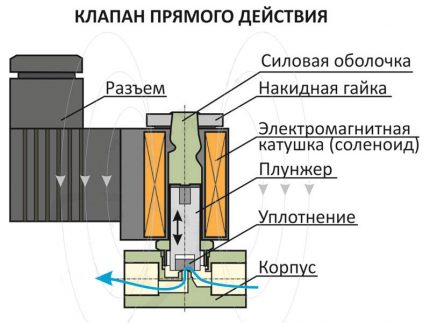 Устройство на соленоиден вентил Вътрешно устройство на соленоиден вентил