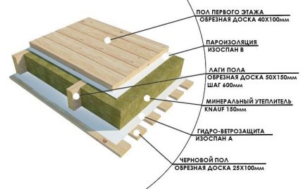 Топлоизолация на пода по греди Схема на топлоизолация по греди