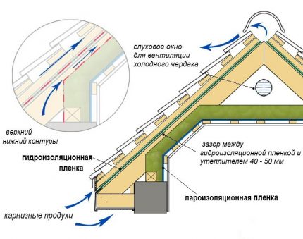 Схема на въздухообмена в мансардния покрив Въздухообмен в мансардния покрив