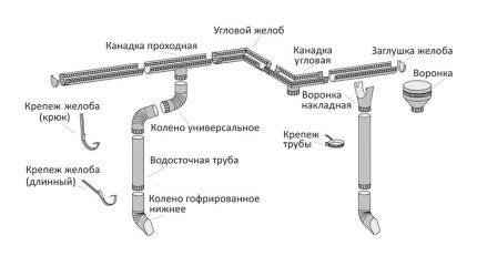 Схема на водосточна система