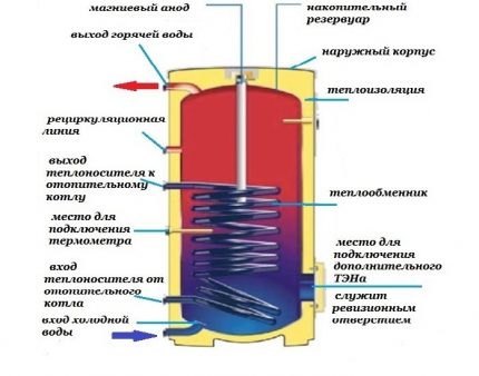 Схема на акумулационен нагревател
