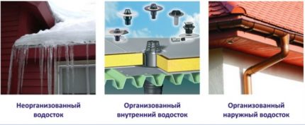 Типове водосточни системи