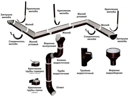Елементи на водосточната система