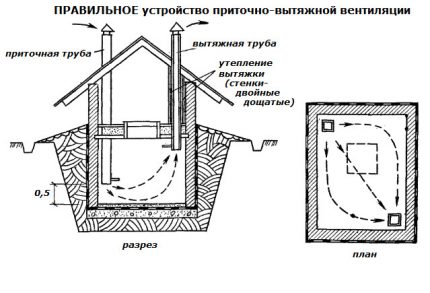 Въздухообмен на сутеренния етаж
