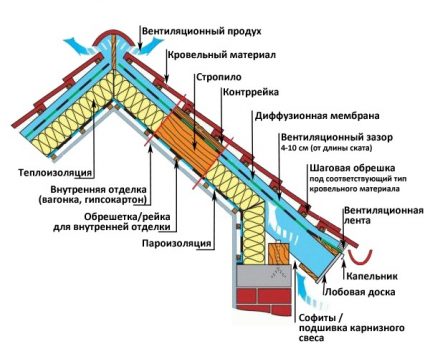 Вентилационни отвори в мансардния покрив Вентилационни отвори при изолиране на таванско помещение