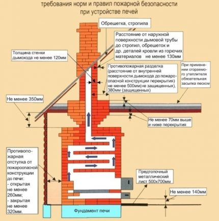 Правила за обустройство на тухлена печка Правила за устройство на тухлени печки