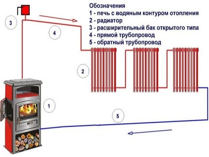 Печка с воден контур Недостатъци на печното водно отопление