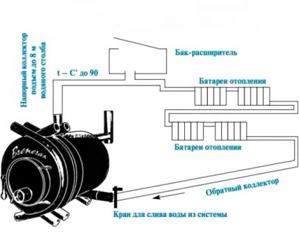 Принцип на работа на печката Независимост на печното отопление от електроенергия
