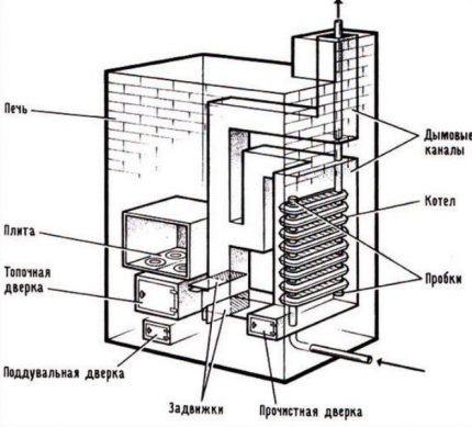Топлообменник за печка Топлообменник от чугунен радиатор