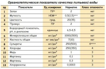 Таблица на органолептичните показатели на водата