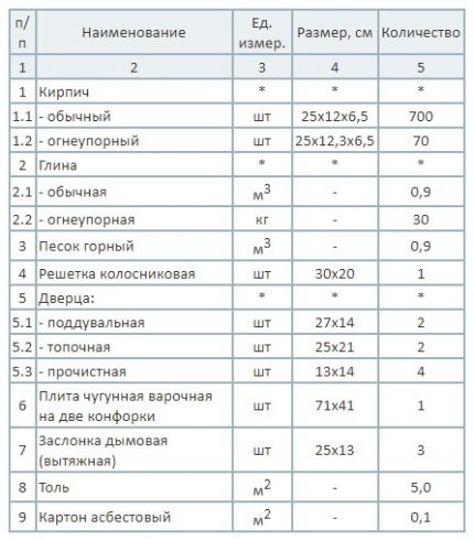 Таблица на материалите за изграждане на печка
