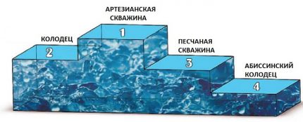 Diagramm der vergleichenden Analyse von Wasserentnahmestellen