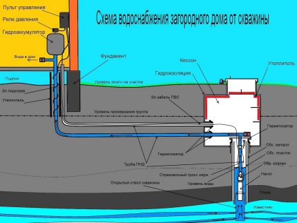 Schema der Wasserversorgung des Grundstücks ab Brunnen