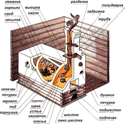 Части на руската печка Части на руската печка