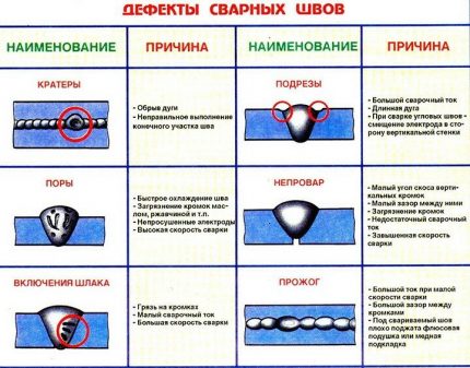 Дефекти на заваръчните шевове