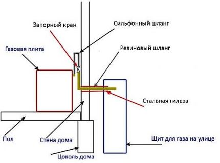 Схема на инсталиране на гилзата за газова тръба