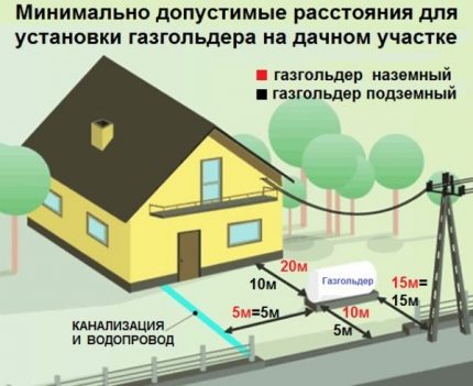 Норми за разположение на газхолдера