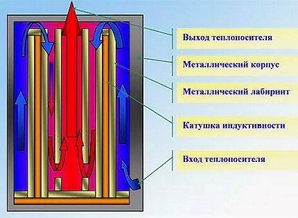 Движение на топлоносителя в индукционния котел Движение на топлоносителя в индукционния котел