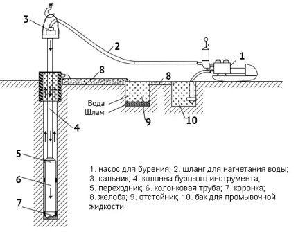 Схема на колонково сондиране с промивка